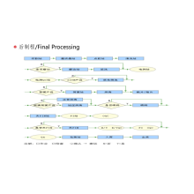 生产流程-后制程
